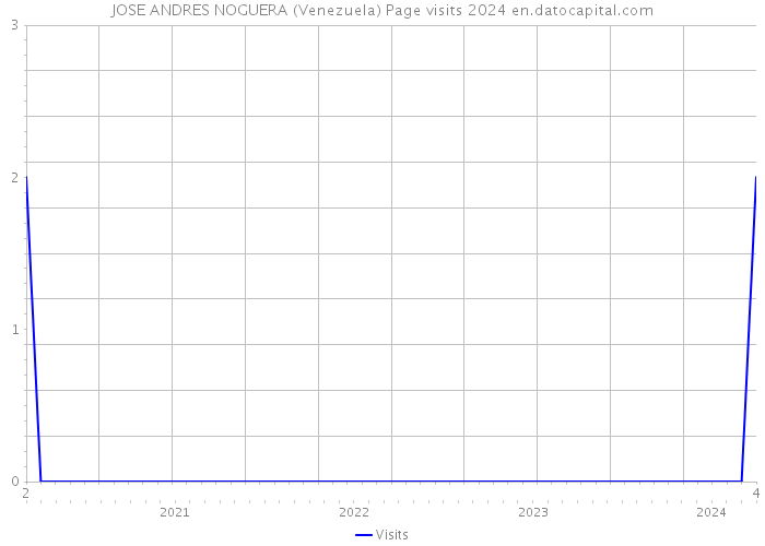 JOSE ANDRES NOGUERA (Venezuela) Page visits 2024 