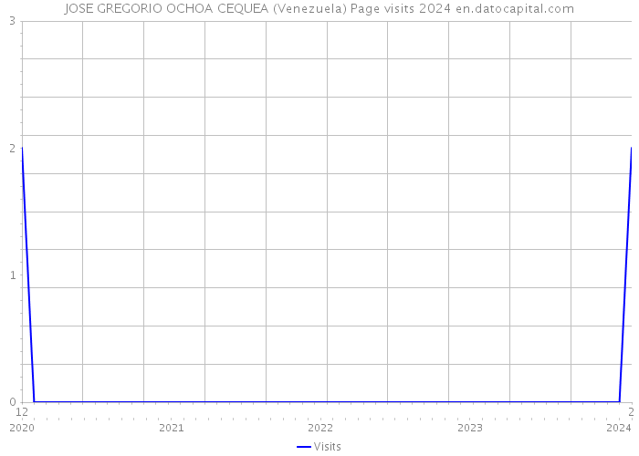 JOSE GREGORIO OCHOA CEQUEA (Venezuela) Page visits 2024 