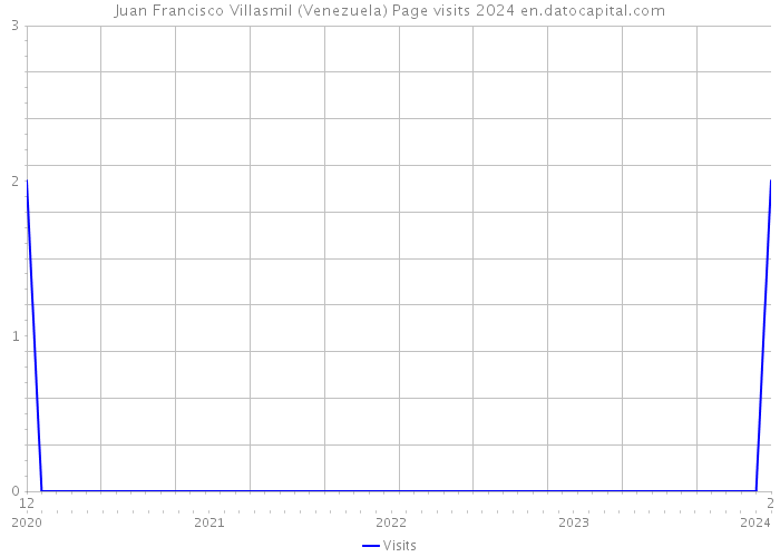 Juan Francisco Villasmil (Venezuela) Page visits 2024 