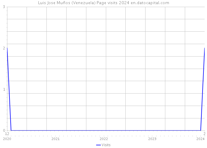 Luis Jose Muños (Venezuela) Page visits 2024 