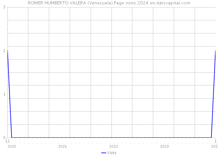 ROMER HUMBERTO VALERA (Venezuela) Page visits 2024 