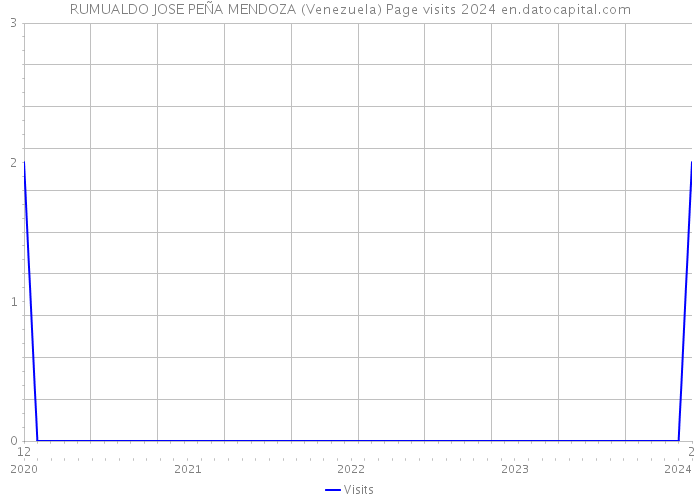 RUMUALDO JOSE PEÑA MENDOZA (Venezuela) Page visits 2024 
