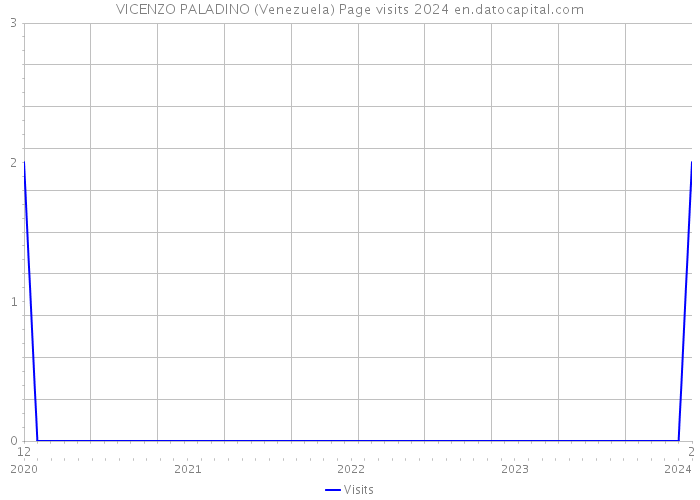 VICENZO PALADINO (Venezuela) Page visits 2024 