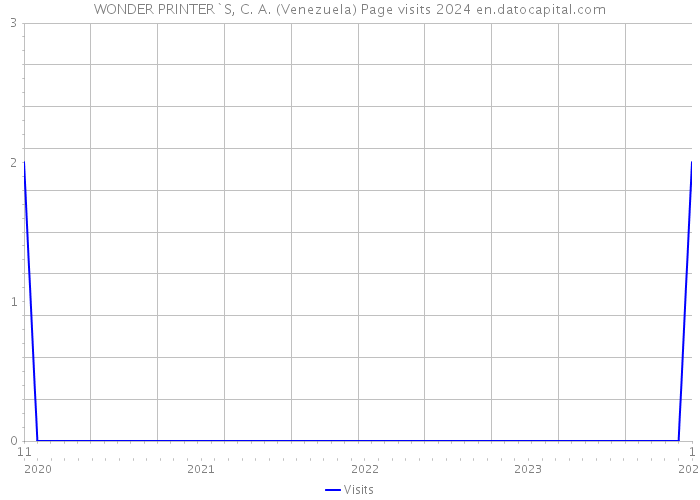 WONDER PRINTER`S, C. A. (Venezuela) Page visits 2024 
