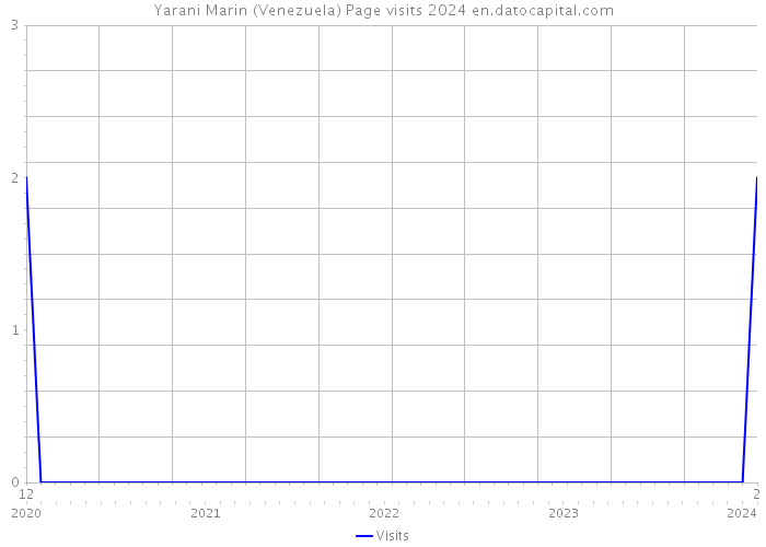Yarani Marin (Venezuela) Page visits 2024 