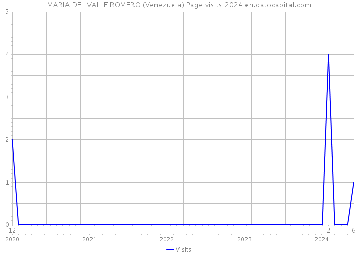 MARIA DEL VALLE ROMERO (Venezuela) Page visits 2024 