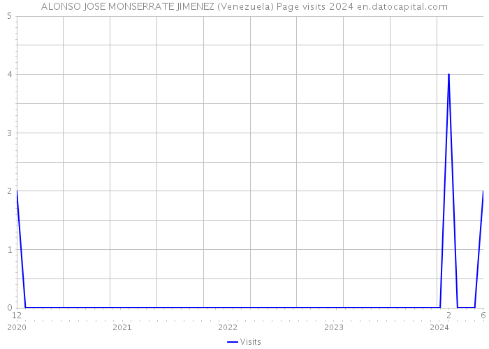ALONSO JOSE MONSERRATE JIMENEZ (Venezuela) Page visits 2024 