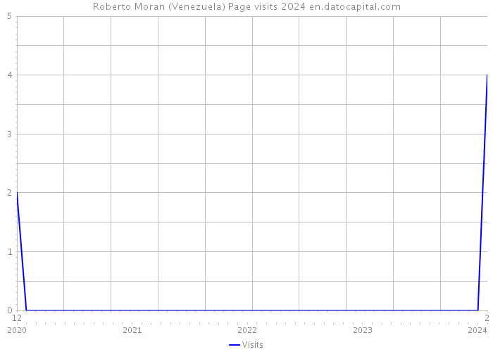Roberto Moran (Venezuela) Page visits 2024 