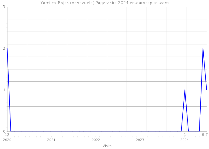 Yamilex Rojas (Venezuela) Page visits 2024 