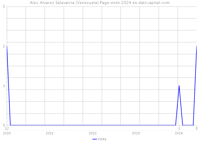 Alex Alvarez Salavarria (Venezuela) Page visits 2024 