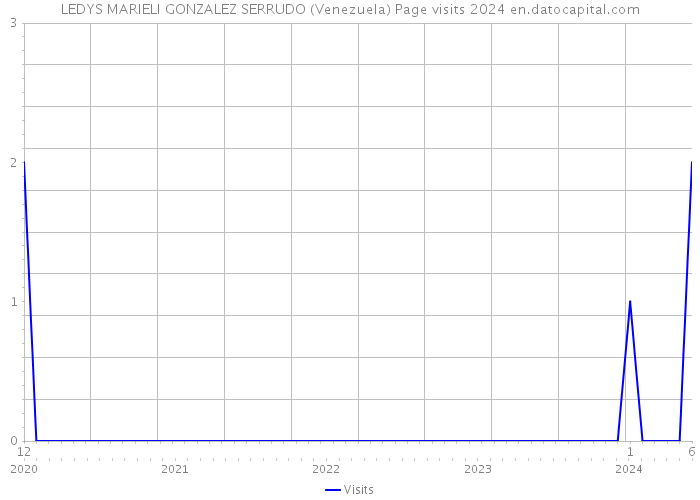 LEDYS MARIELI GONZALEZ SERRUDO (Venezuela) Page visits 2024 