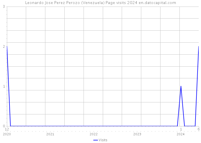 Leonardo Jose Perez Perozo (Venezuela) Page visits 2024 