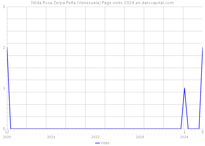 Nilda Rosa Zerpa Peña (Venezuela) Page visits 2024 