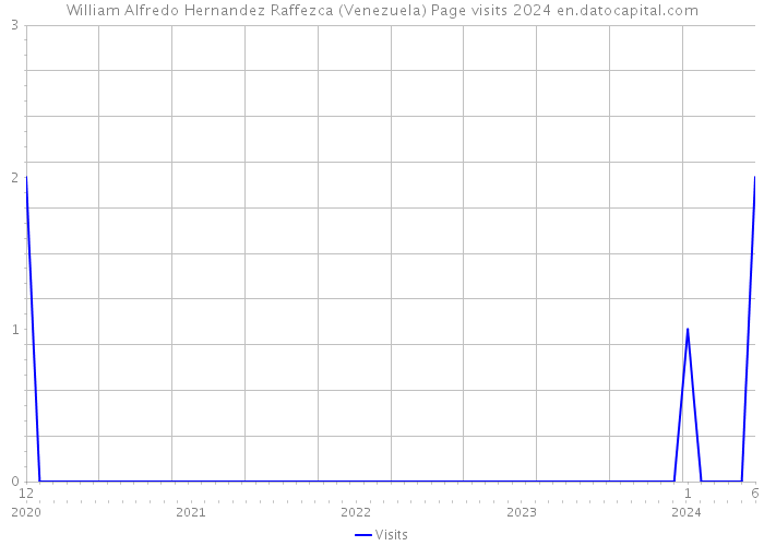 William Alfredo Hernandez Raffezca (Venezuela) Page visits 2024 