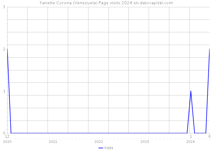 Yanette Corona (Venezuela) Page visits 2024 