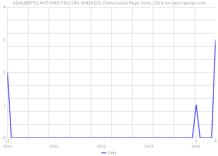 ADALBERTO ANTONIO FALCON ANDAZOL (Venezuela) Page visits 2024 