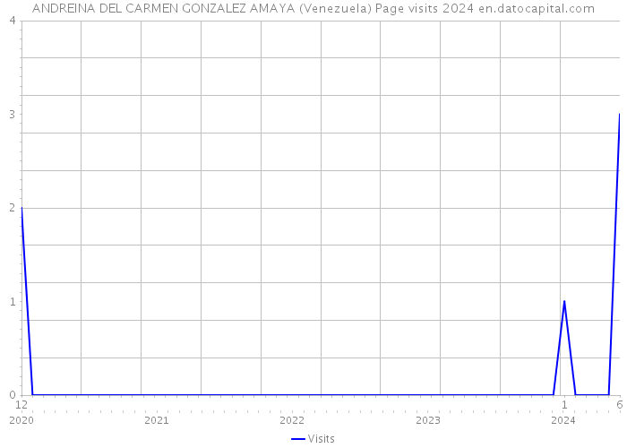 ANDREINA DEL CARMEN GONZALEZ AMAYA (Venezuela) Page visits 2024 