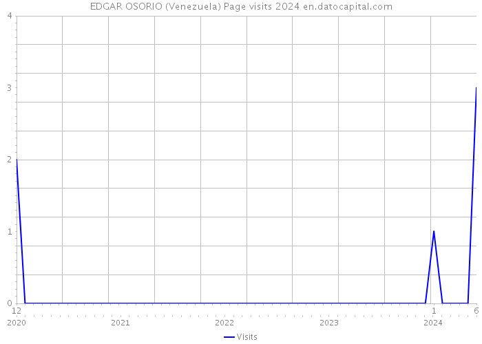 EDGAR OSORIO (Venezuela) Page visits 2024 