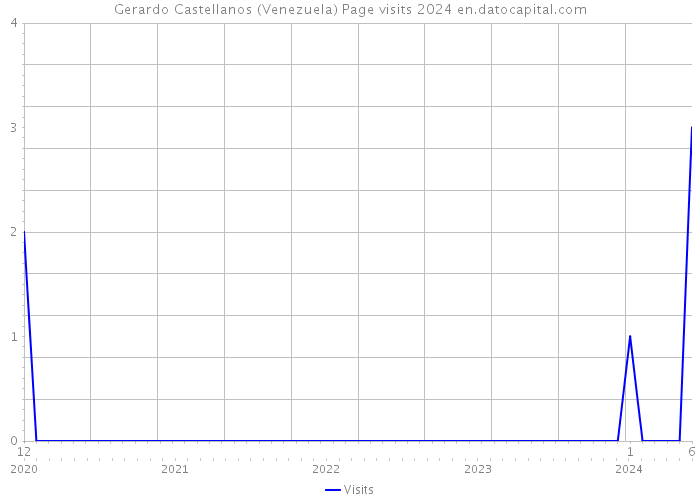 Gerardo Castellanos (Venezuela) Page visits 2024 