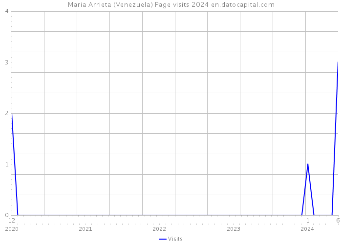 Maria Arrieta (Venezuela) Page visits 2024 