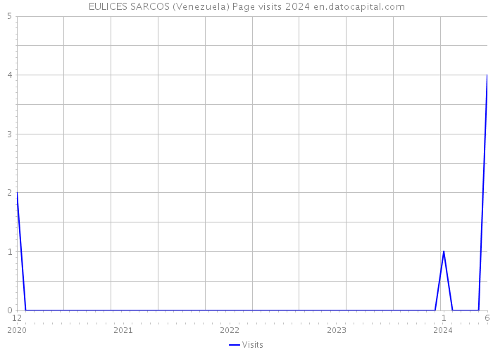 EULICES SARCOS (Venezuela) Page visits 2024 