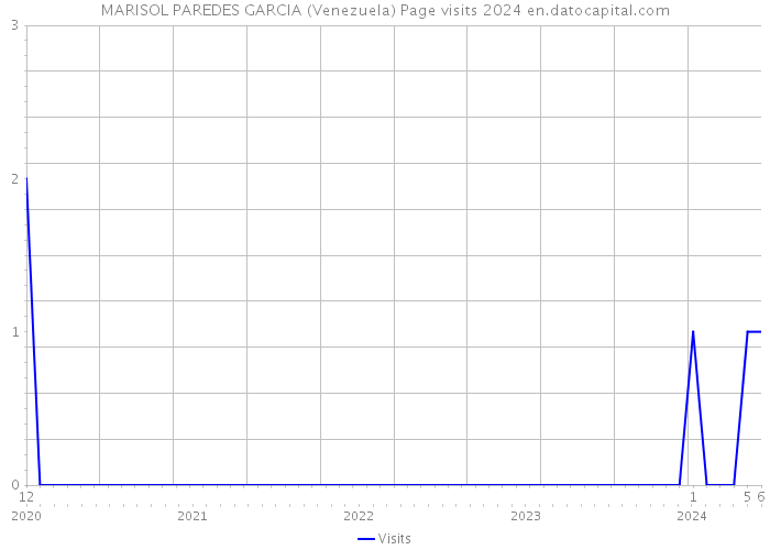 MARISOL PAREDES GARCIA (Venezuela) Page visits 2024 