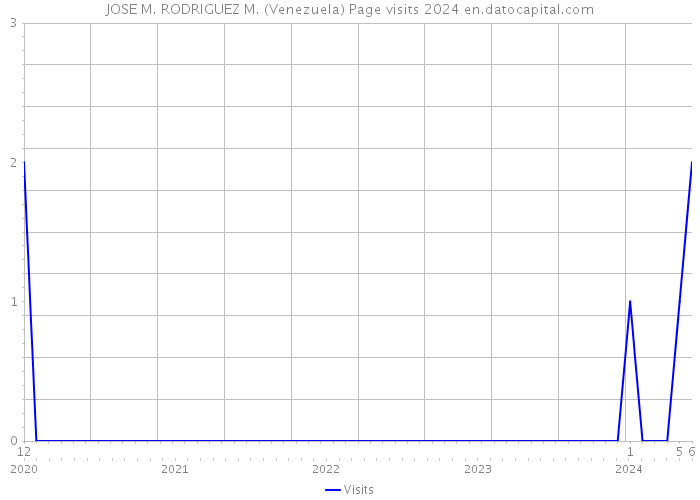 JOSE M. RODRIGUEZ M. (Venezuela) Page visits 2024 