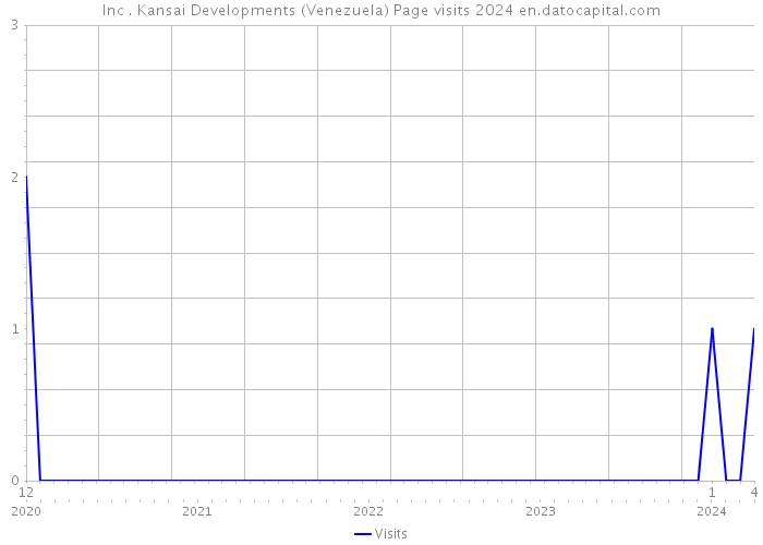 Inc . Kansai Developments (Venezuela) Page visits 2024 