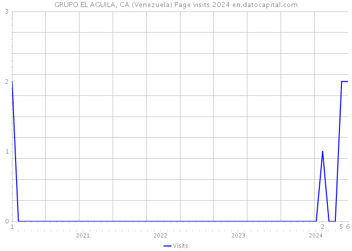 GRUPO EL AGUILA, CA (Venezuela) Page visits 2024 