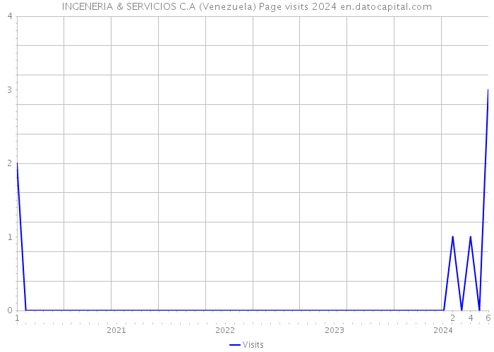 INGENERIA & SERVICIOS C.A (Venezuela) Page visits 2024 