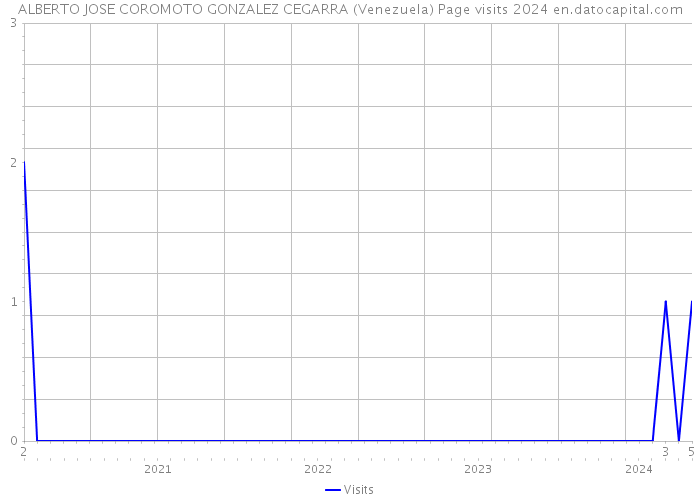 ALBERTO JOSE COROMOTO GONZALEZ CEGARRA (Venezuela) Page visits 2024 