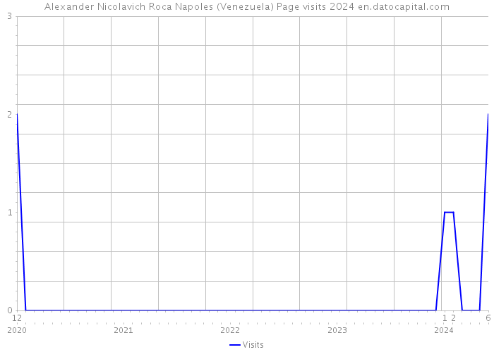 Alexander Nicolavich Roca Napoles (Venezuela) Page visits 2024 