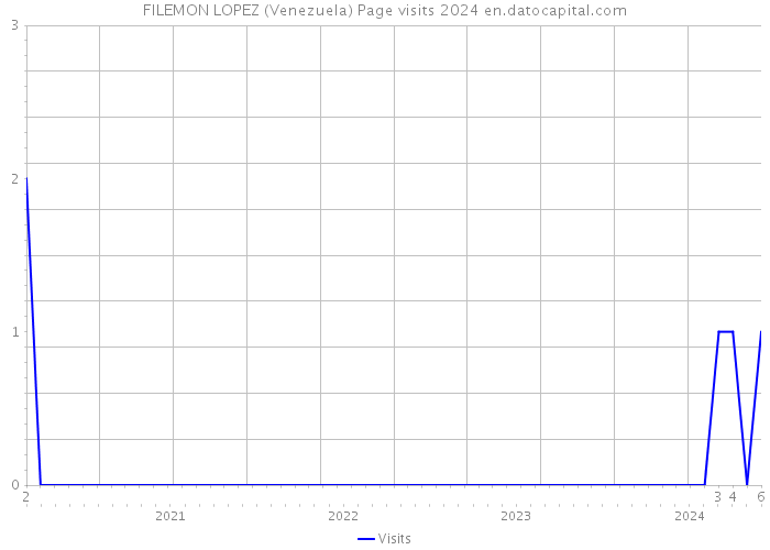 FILEMON LOPEZ (Venezuela) Page visits 2024 