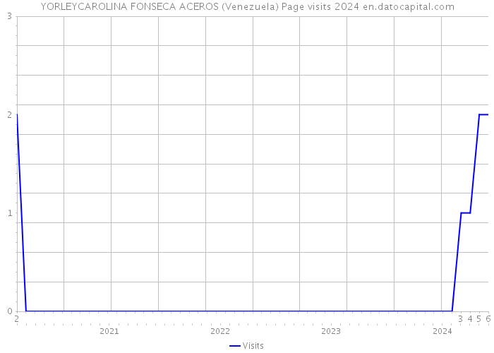 YORLEYCAROLINA FONSECA ACEROS (Venezuela) Page visits 2024 