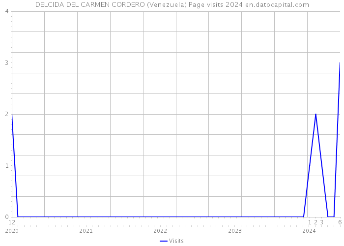 DELCIDA DEL CARMEN CORDERO (Venezuela) Page visits 2024 