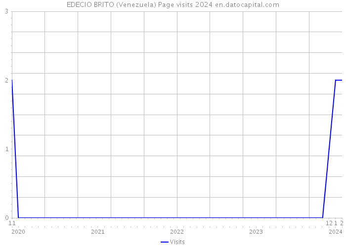 EDECIO BRITO (Venezuela) Page visits 2024 