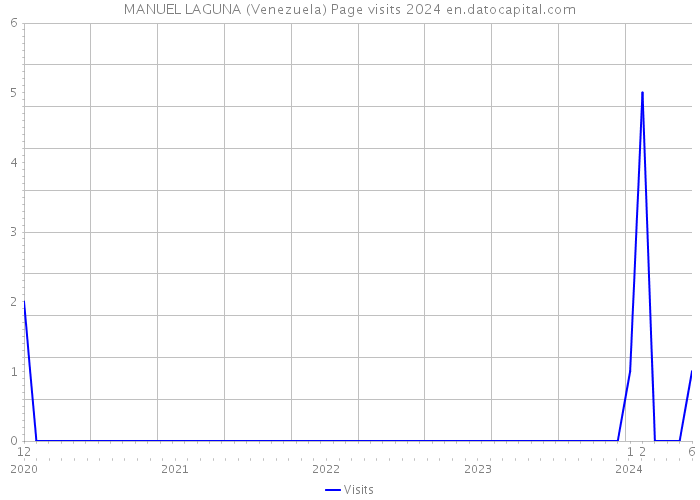 MANUEL LAGUNA (Venezuela) Page visits 2024 