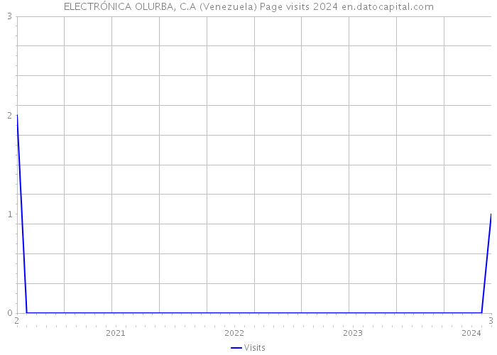 ELECTRÓNICA OLURBA, C.A (Venezuela) Page visits 2024 