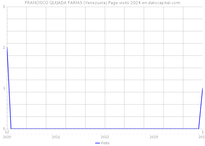 FRANCISCO QUIJADA FARIAS (Venezuela) Page visits 2024 