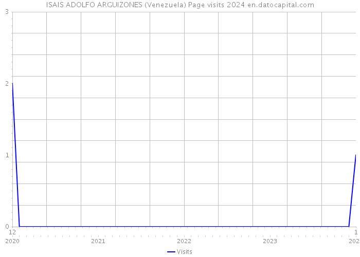 ISAIS ADOLFO ARGUIZONES (Venezuela) Page visits 2024 