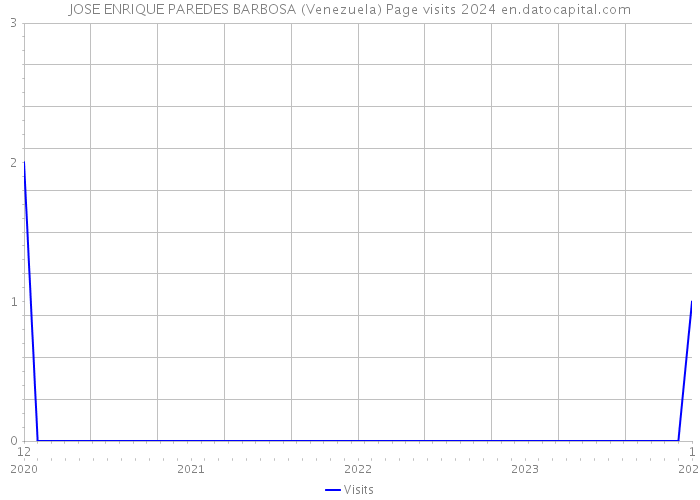 JOSE ENRIQUE PAREDES BARBOSA (Venezuela) Page visits 2024 