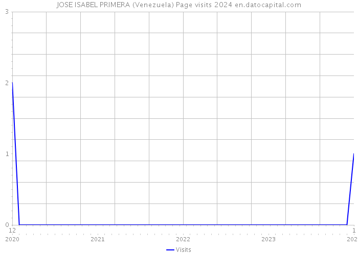 JOSE ISABEL PRIMERA (Venezuela) Page visits 2024 