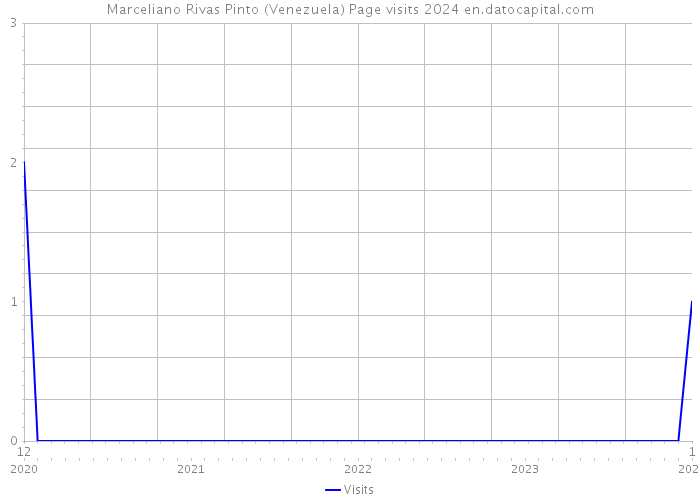 Marceliano Rivas Pinto (Venezuela) Page visits 2024 