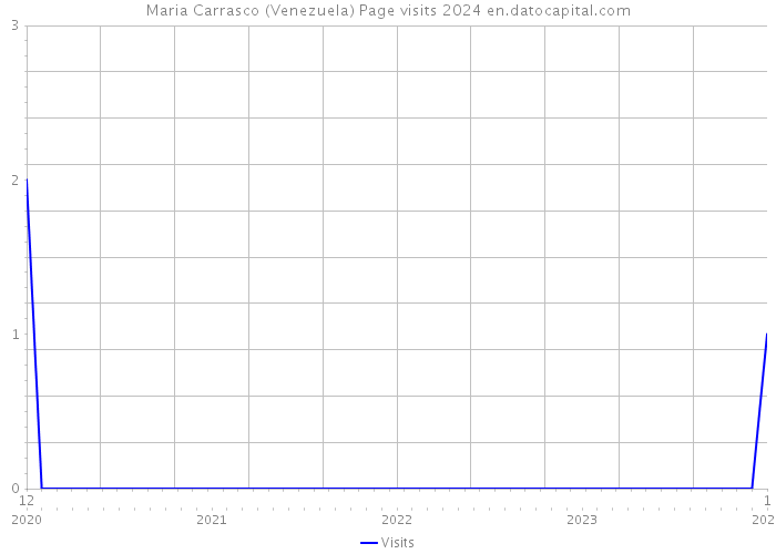 Maria Carrasco (Venezuela) Page visits 2024 