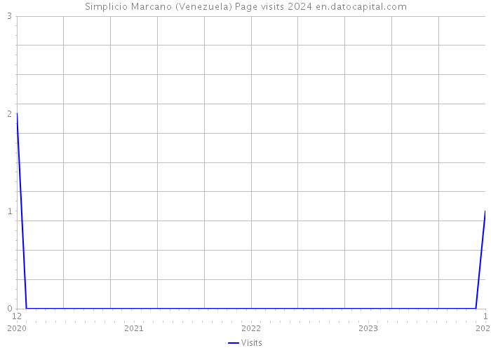 Simplicio Marcano (Venezuela) Page visits 2024 