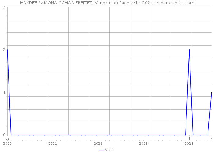HAYDEE RAMONA OCHOA FREITEZ (Venezuela) Page visits 2024 