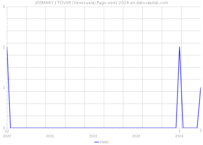 JOSMARY J TOVAR (Venezuela) Page visits 2024 