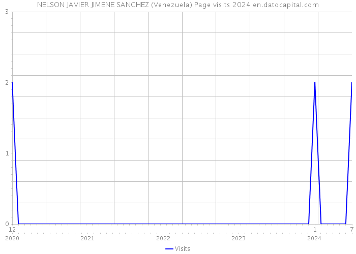 NELSON JAVIER JIMENE SANCHEZ (Venezuela) Page visits 2024 