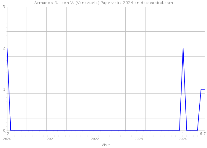 Armando R. Leon V. (Venezuela) Page visits 2024 