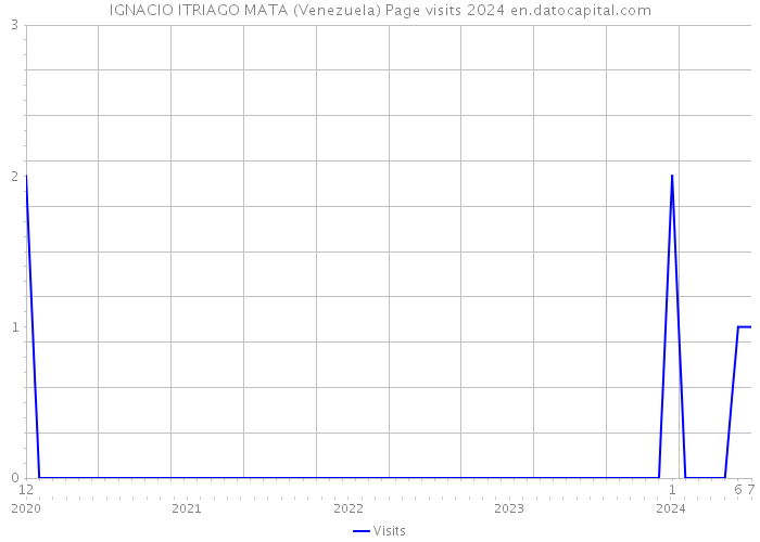 IGNACIO ITRIAGO MATA (Venezuela) Page visits 2024 